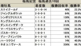 3連覇と勢いに乗るステイゴールド/福島記念血統データ分析