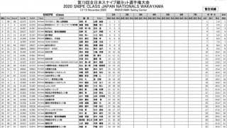 和歌山で開幕。63艇出場、第73回全日本スナイプ初日成績