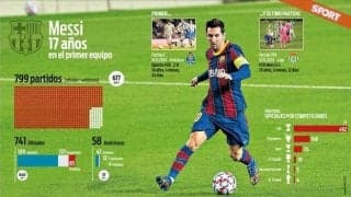 バルサ・キャリア800試合出場が迫るメッシ  これまでに驚異的な数字を残す