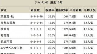 【ジャパンC】過去10年で5勝の「前走・天皇賞(秋)」　優勝馬のうち唯一の非GIローテは京都大賞典