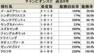 【チャンピオンズC 血統データ分析】種牡馬成績で一歩リードするゴールドアリュール