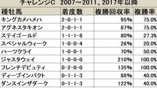 【チャレンジC血統データ分析】昨年はジャスタウェイが種牡馬として重賞初制覇