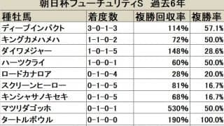 【朝日杯FS】ディープインパクト産駒が存在感を示す舞台/血統データ分析