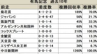 【有馬記念 前走データ分析】菊花賞組が優秀、ジャパンC組の絞り方は？