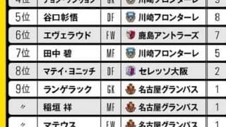 独自選考のＪリーグ年間MVPと新人賞発表。川崎勢を抑えて選ばれたのは？