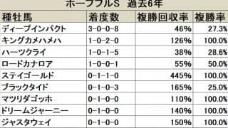 【ホープフルS】勝ち負けがハッキリしているディープインパクト/血統データ分析