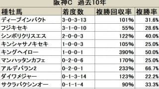【阪神C 血統データ分析】ディープインパクトが最多タイの3勝、リピーターの活躍も目立つ