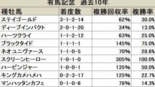 【有馬記念 血統データ分析】ディープインパクトは人気の内訳にも注目