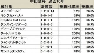 【中山金杯 血統データ分析】複穴として存在感を放つSadler's Wells系