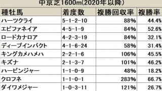 【京都金杯 血統データ分析】昨年はハーツクライが最多となる勝利数を記録