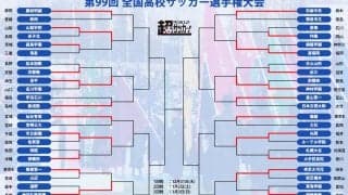 【2回戦まとめ】前回大会準優勝の青森山田が広島皆実を下す！ 東福岡や市立船橋など強豪校が順当に勝ち上がり《高校サッカー選手権》