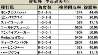 【愛知杯】ディープインパクト産駒は初勝利なるか