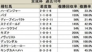 【京成杯 血統データ分析】好走数ではキングカメハメハが一歩リード