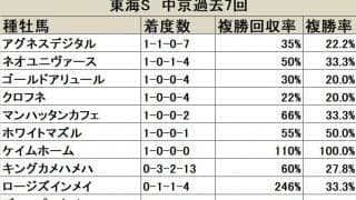 【東海S 血統データ分析】一昨年の勝ち馬インティが中心、新興勢力の台頭なるか