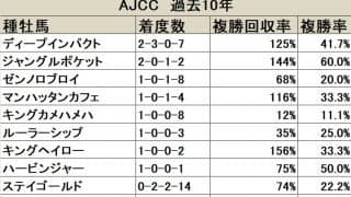 【AJCC血統データ分析】下級条件とはいえ存在感を放つエピファネイア