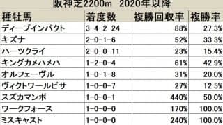 【京都記念 血統データ分析】直近ではディープインパクト系の期待値が高い舞台
