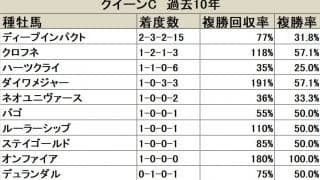 【クイーンC 血統データ分析】8年ぶりの勝利を飾ったディープインパクト産駒の連覇なるか