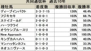 【共同通信杯 血統データ分析】好走数では一線を画するディープインパクト