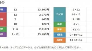 大井で単勝235倍の馬が勝利　張田昂騎手に導かれ14番人気カガヤキスバルが接戦制す