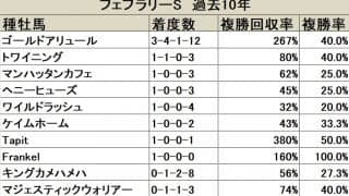 【フェブラリーS 血統データ分析】存在感を放つゴールドアリュール、今年は後継種牡馬も初出走