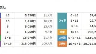 【東京4R・3歳1勝】JRA史上5位3連単2073万馬券の大波乱！2015年ヴィクトリアMを超える