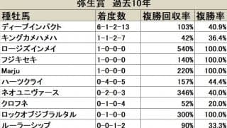 【弥生賞ディープ記念 血統データ分析】好走実績のあるキングカメハメハやハーツクライの孫世代が上位人気を形成