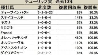 【チューリップ賞 血統データ分析】ディープインパクト系新種牡馬の2連覇なるか