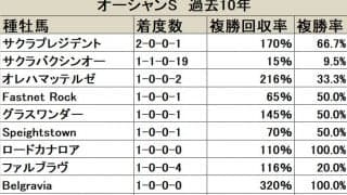 【オーシャンS 血統データ分析】連覇のかかるロードカナロア産駒は5頭が特別登録