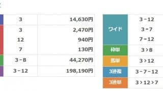 枠単52万円・馬単132万円でそれぞれ大井競馬配当レコードを更新！ 13→9番人気の決着