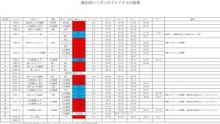 第1セットを取ったチームの勝率は？【Vリーグファイナルを数字で見る】