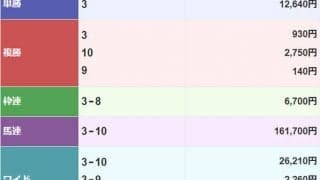 【地方競馬】金沢競馬で史上最高配当！　3連単860万超え