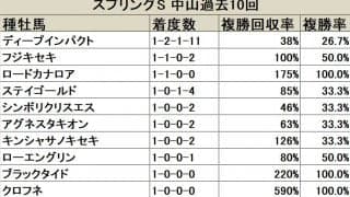 【スプリングS 血統データ分析】ディープインパクトは半信半疑