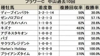 【フラワーC 血統データ分析】ステイゴールド系は過信禁物？ディープインパクト系に勢いあり