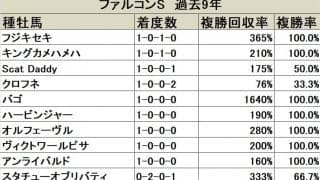 【ファルコンS 血統データ分析】大注目のFrankelは同コースで初の好走なるか