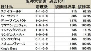 【阪神大賞典 血統データ分析】長距離成績抜群のエピファネイアは真打ちとなるか