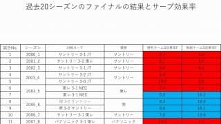 サーブ効果率と勝利の関係は？【Vリーグファイナルを数字で見る】