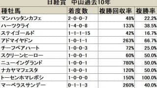 【日経賞 血統データ分析】好走数ではハーツクライ、真価を問われるディープインパクト