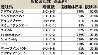 【高松宮記念 血統データ分析】苦戦が続くロードカナロア