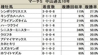 【マーチS 血統データ分析】注目のTapitは中山開催で初勝利なるか