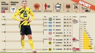 「完全に狂っている」ここ数年で急成長遂げるハーランドの得点能力