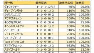 【ニュージーランドT 血統データ分析】キングカメハメハ以外は初勝利がかかる