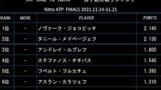  ジョコ1位 12日付最終戦ランク 