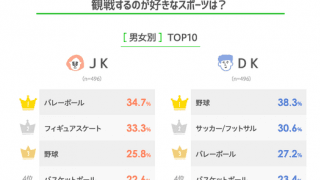 高校生に人気が高いスポーツは「野球」「バレーボール」