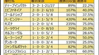 【福島牝馬S 血統データ分析】特別戦の好走率が高いディープインパクト
