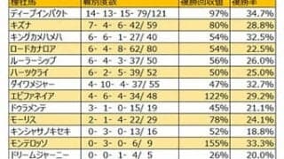 【マイラーズC 血統データ分析】勝利数ではディープインパクト系が1・2位、それを3・4・5位で追いかけるキングカメハメハ系