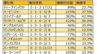 【フローラS 血統データ分析】ゴールドシップは牝駒が活躍するコース