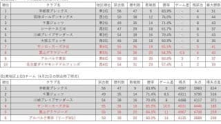 B1終盤戦、チャンピオンシップ進出権の行方