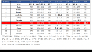 バスケットボール女子日本代表世界一への3つのカギ（3） - 3Pシューティング