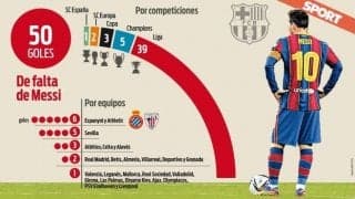 “FKの名手”メッシが50得点達成 1チームから6ゴールが最多