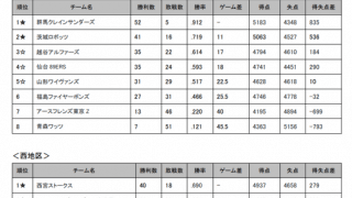 B.LEAGUE 2020-21シーズン B2最終順位が確定、B2 PLAYOFFS 2020-21は5月7日（金）に開幕